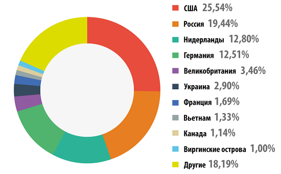 raspredelenie_veb_atak25-225333.png