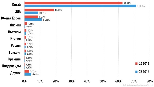 DDOS-Q2-2016.jpg DDOS-Q2-2016.jpg